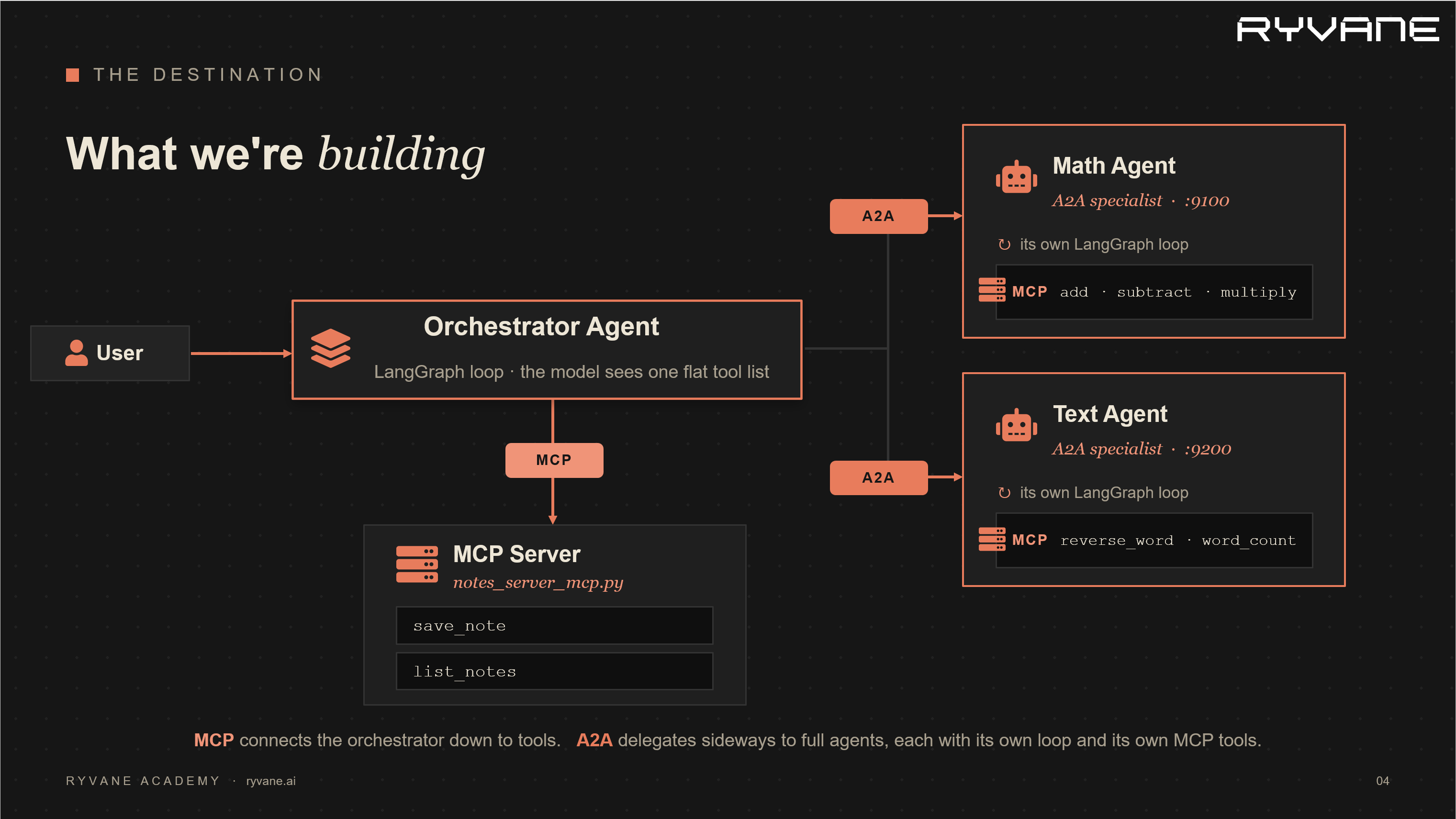 Building AI Agents using LangChain, MCP and A2A