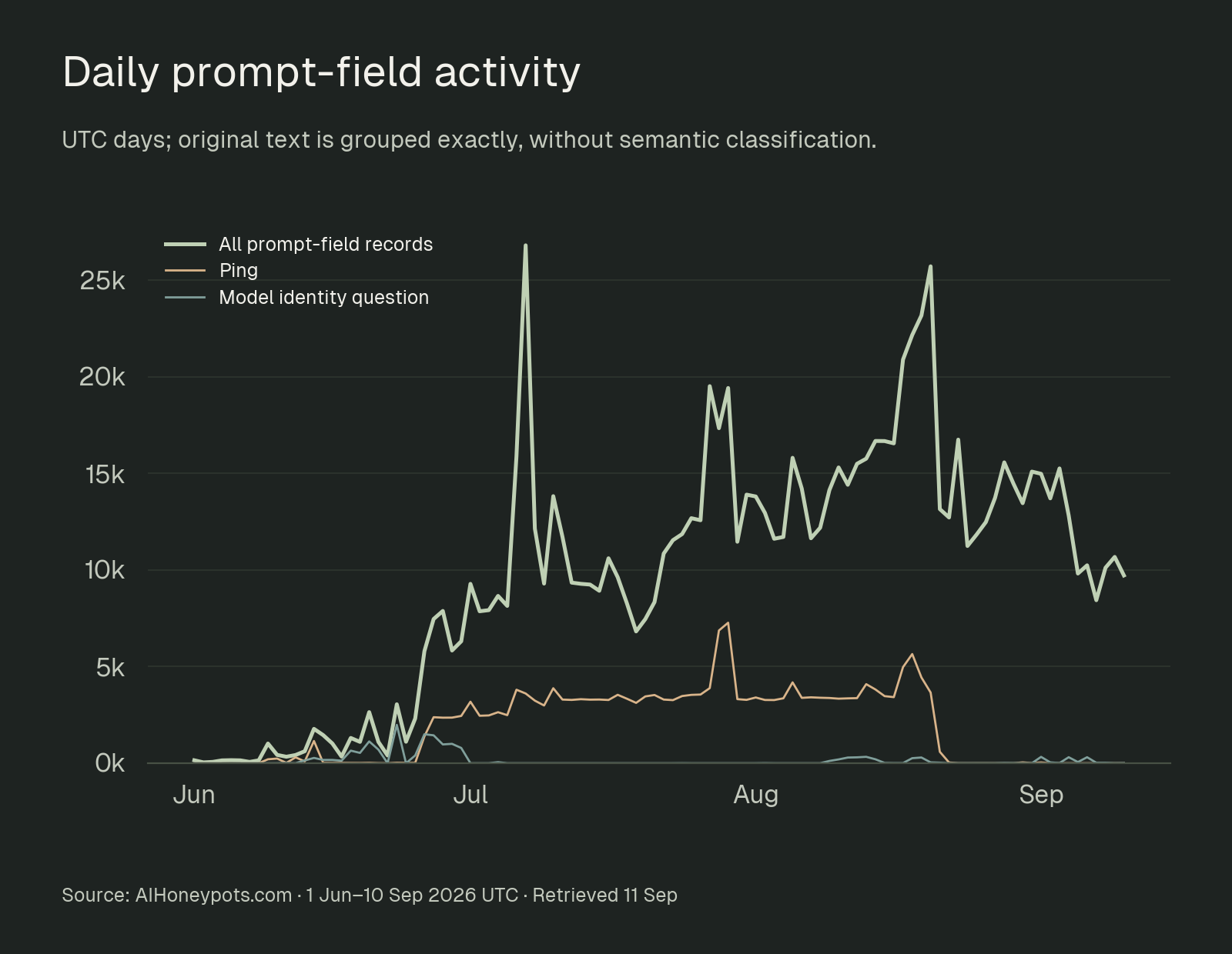 Beyond Prompt Injection: What Our AI Honeypots Are Seeing