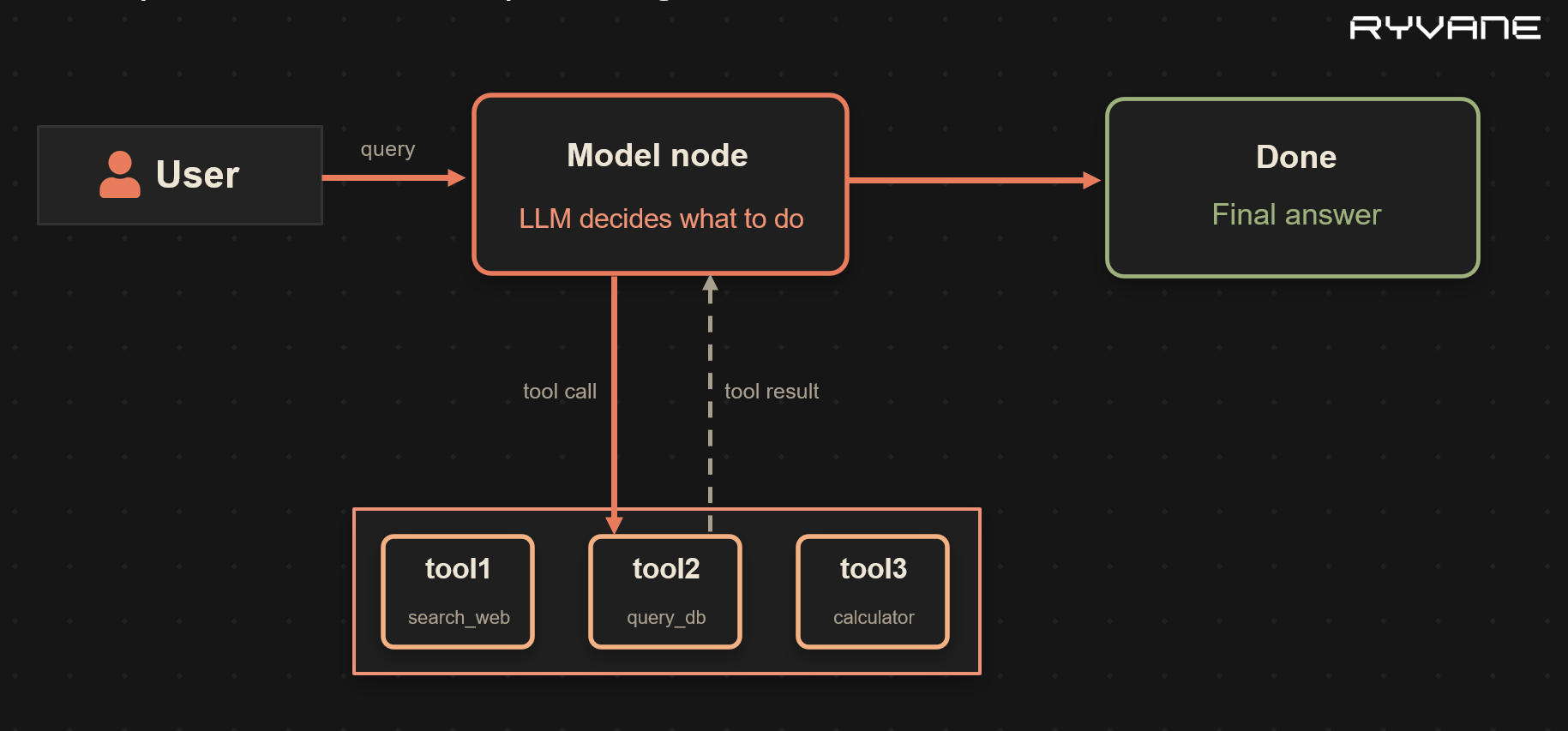 LangGraph style model and tool loop