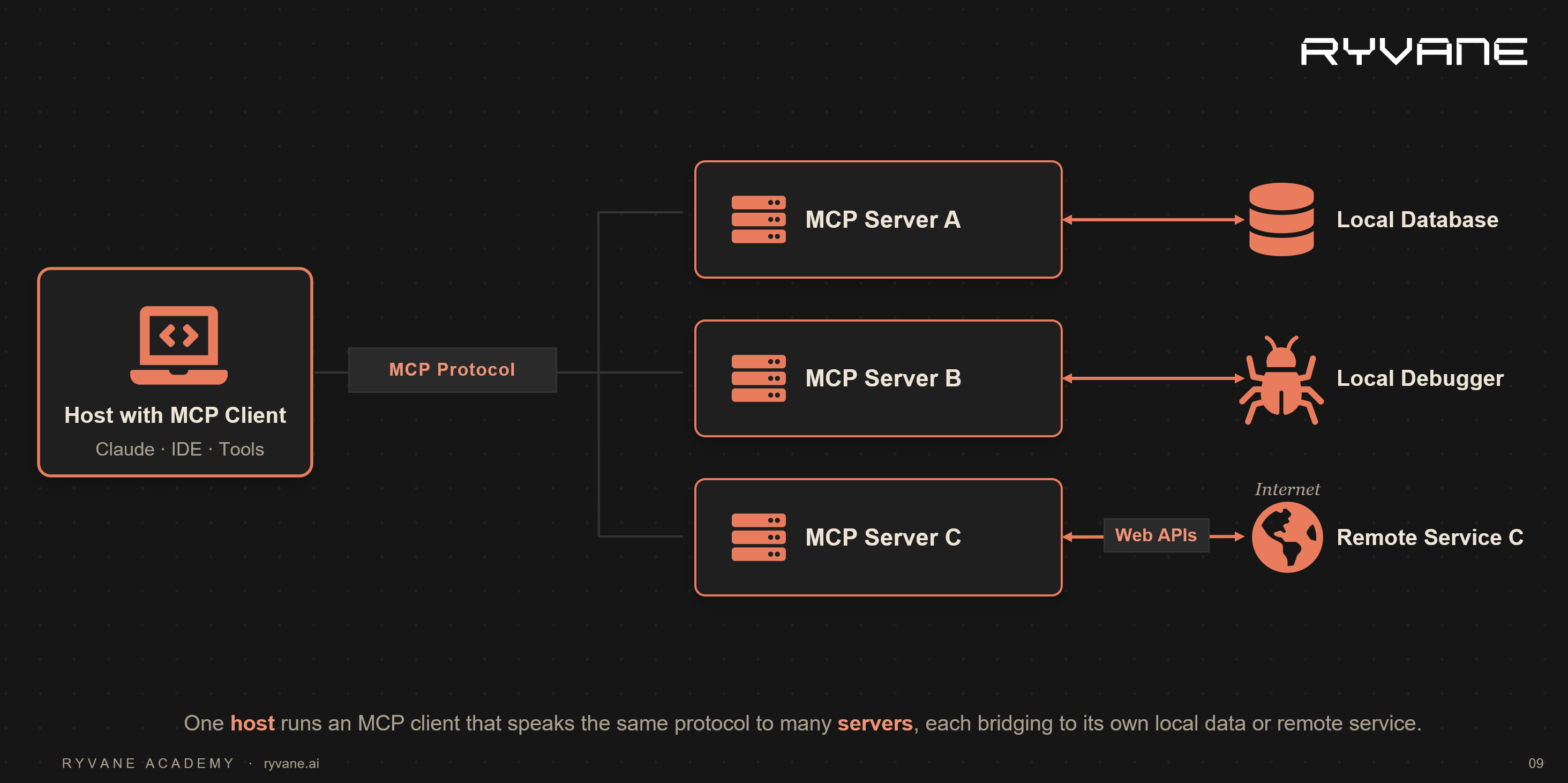 MCP architecture