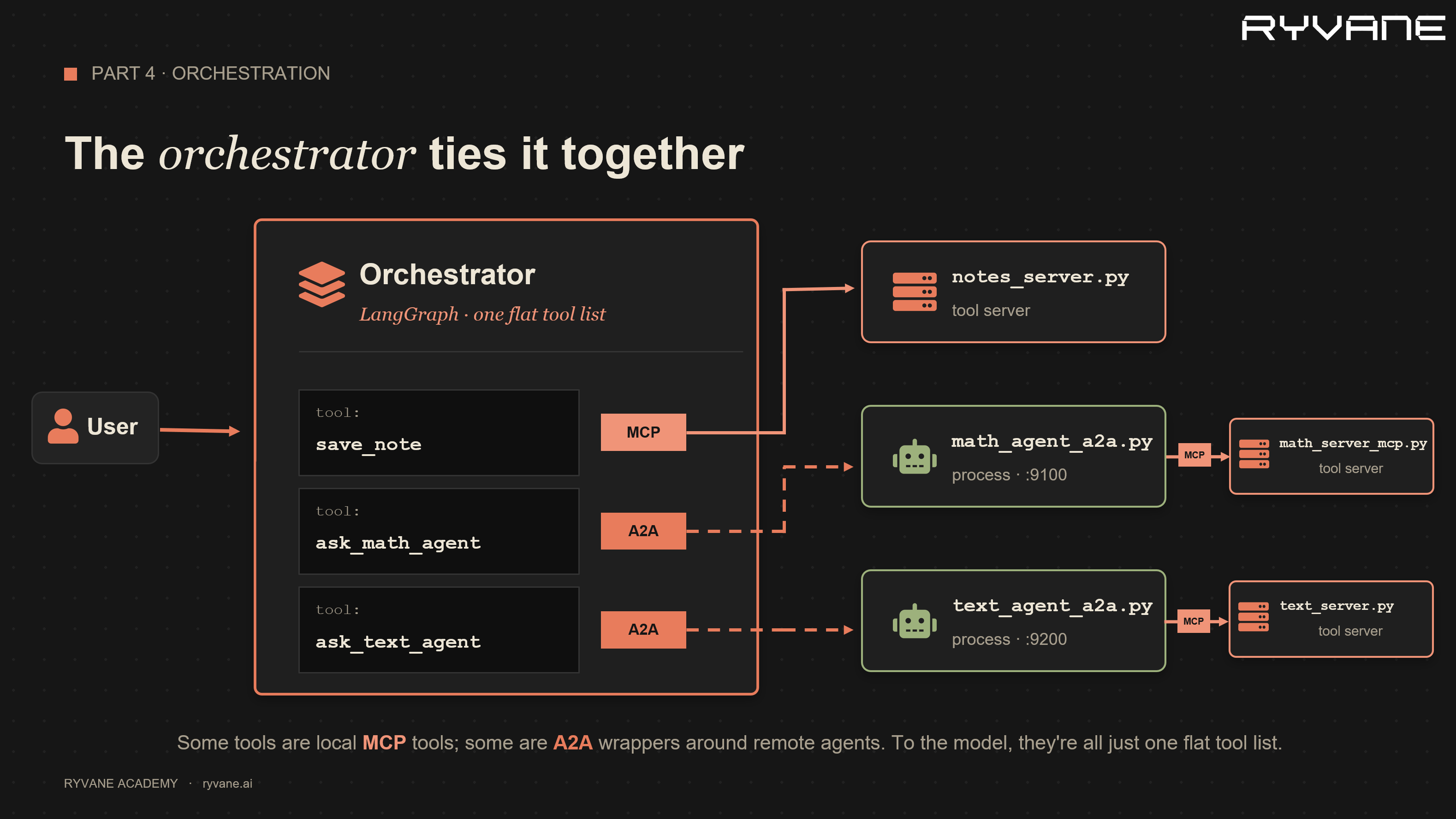 Orchestrator architecture