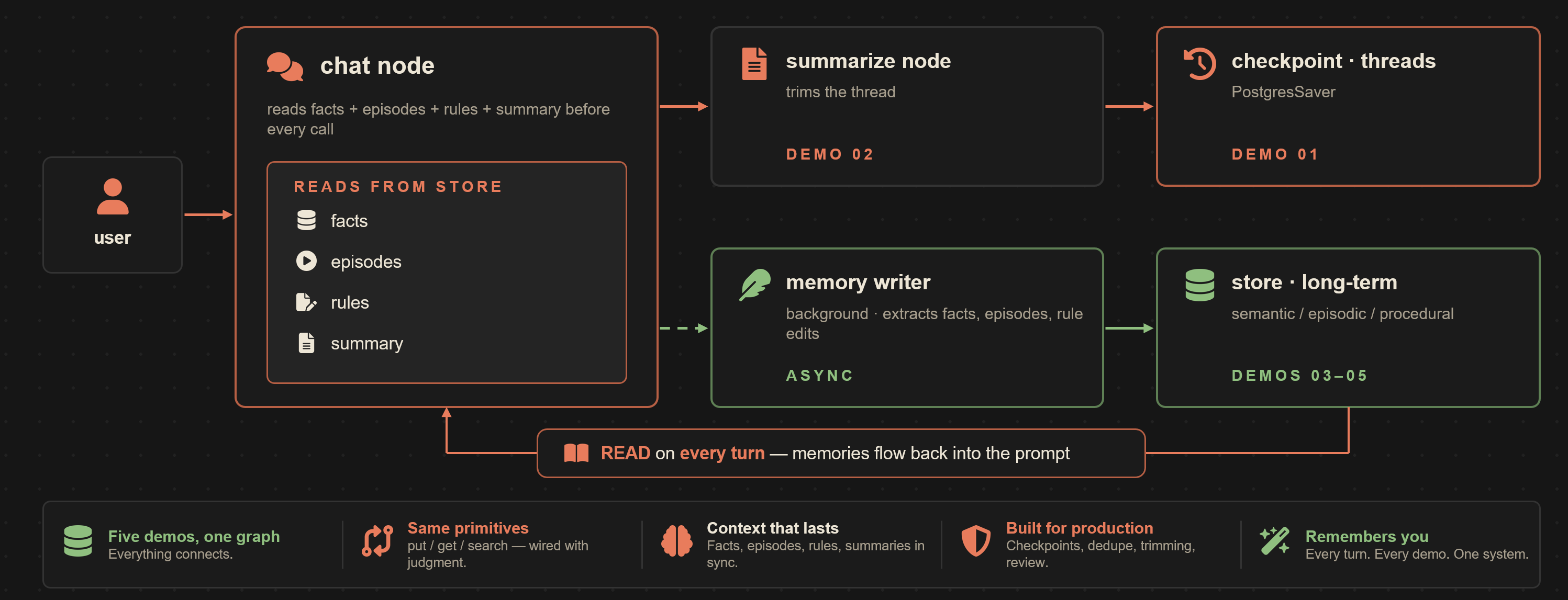 A full assistant wiring working, semantic, episodic and procedural memory together