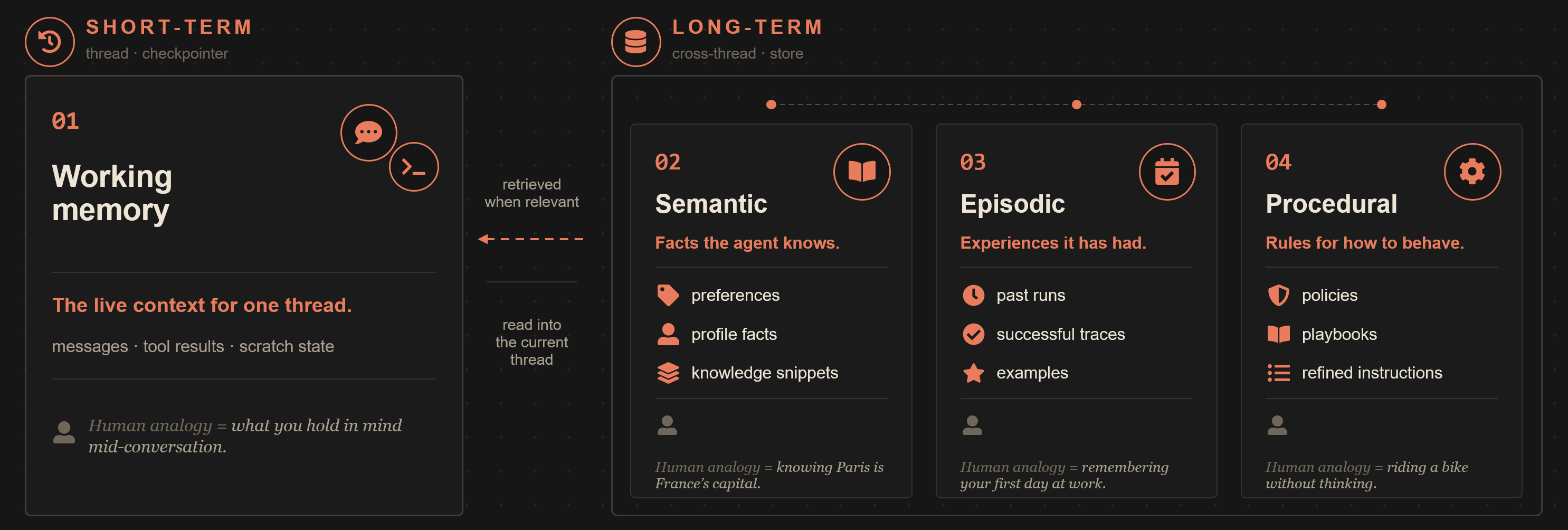 The four kinds of agent memory: working, semantic, episodic and procedural