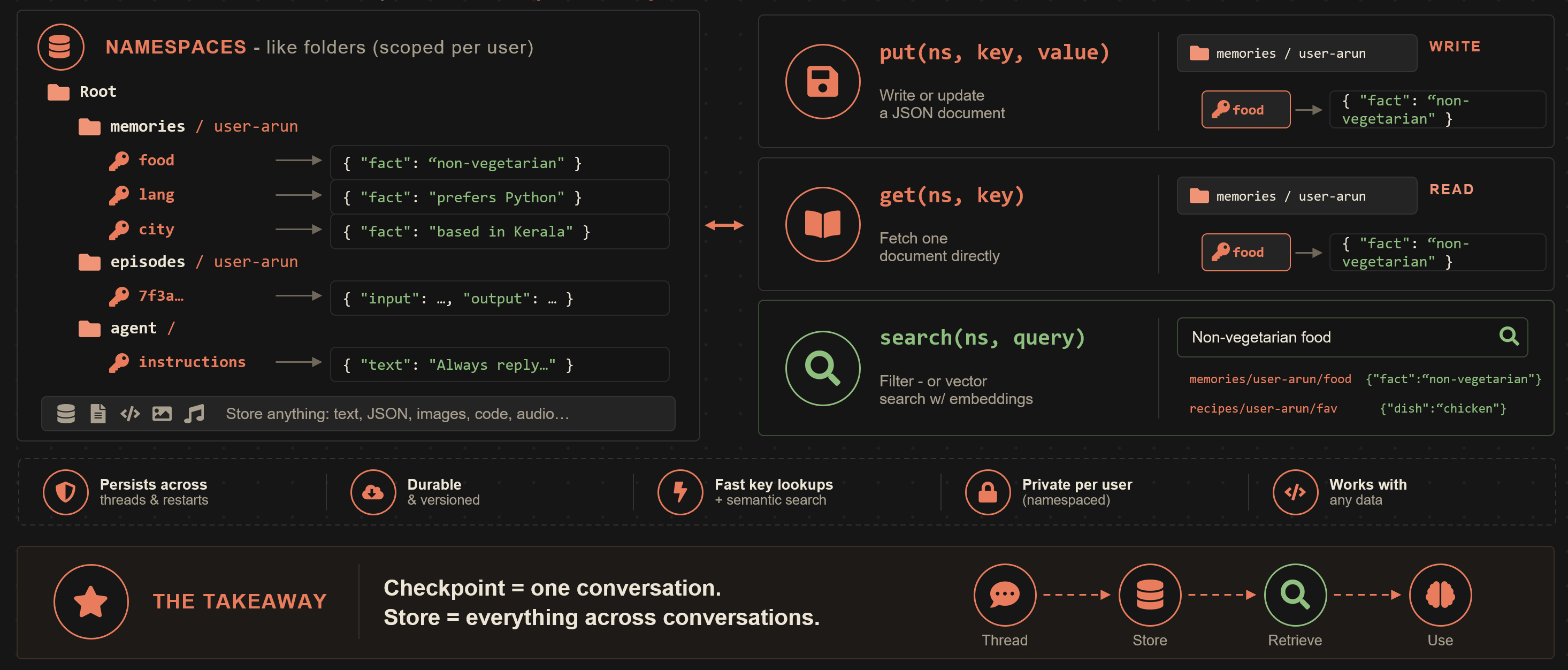 The long-term memory store: namespaces, keys and JSON documents