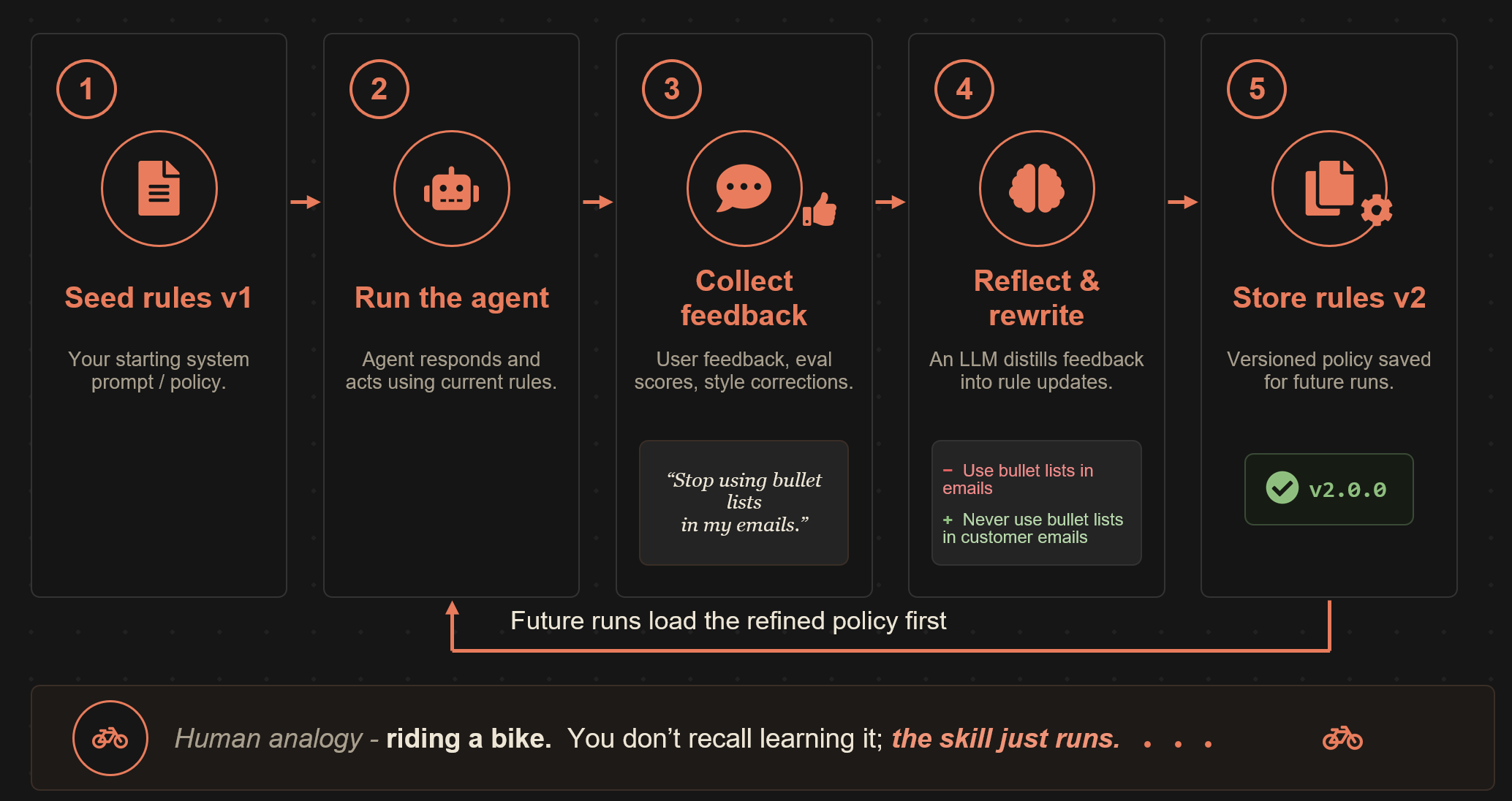 How procedural memory lets an agent load and rewrite its own rules