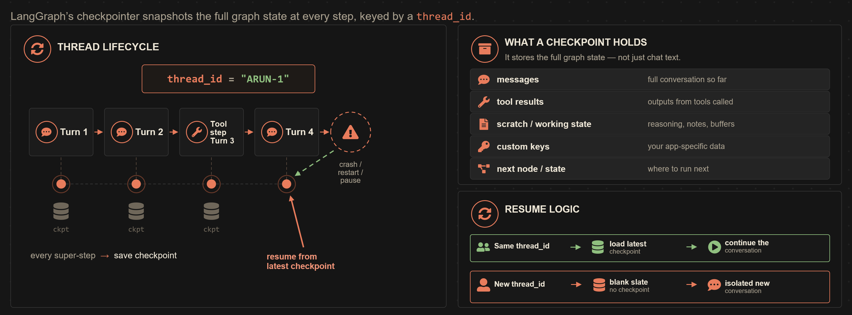 Short-term memory is the conversation thread, saved by a checkpointer