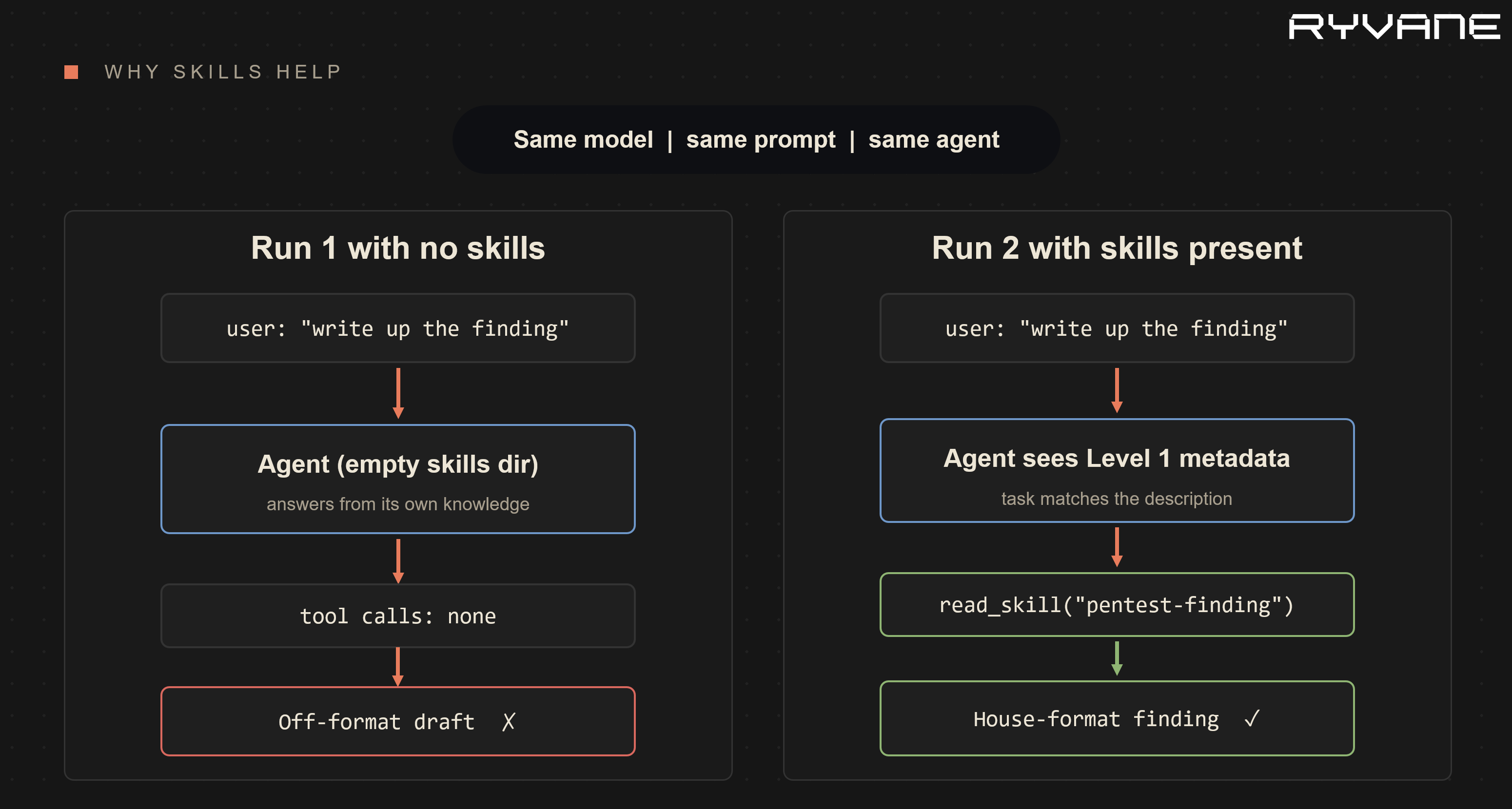 Test a skill by holding the model, prompt, input, and tools constant; the only variable should be whether the skill is installed.