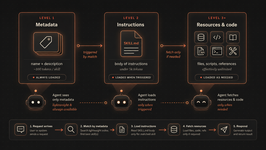 Progressive disclosure loads only the skill metadata at startup, then reads the full SKILL.md and supporting files only when the task needs them.