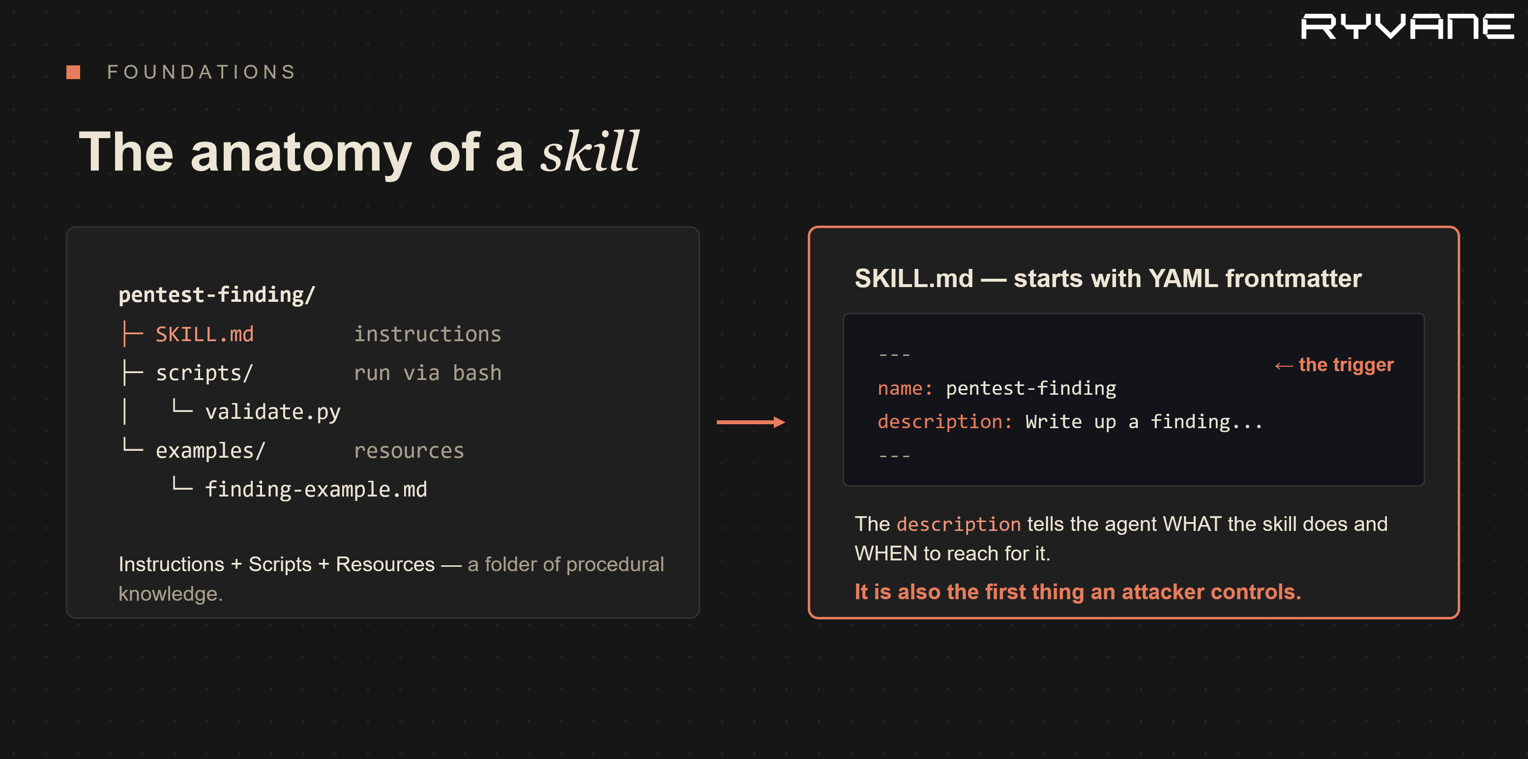 A skill folder starts with SKILL.md and can include examples, references, scripts, and other resources that are loaded only when needed.