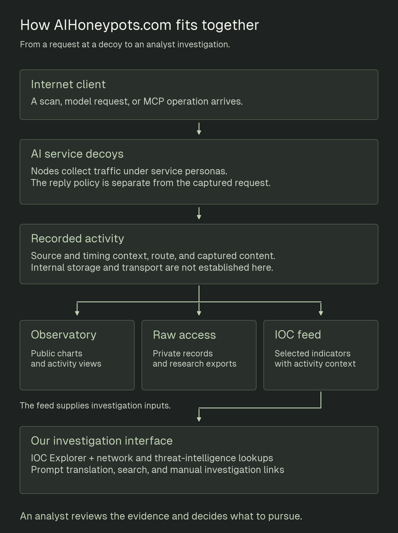 Logical flow from an internet client through AI service decoys and captured records to the observatory, raw research access, public IOC feed, and separate investigation interface