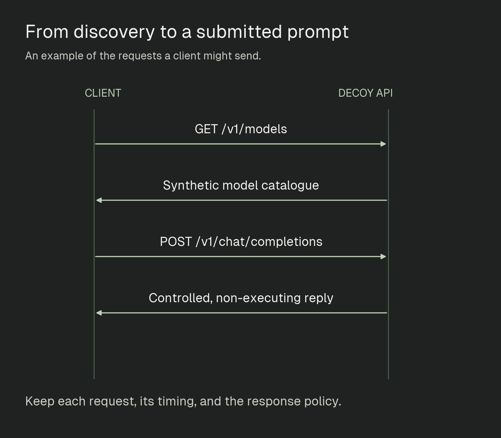 Example model-list request followed by a chat submission and a controlled reply