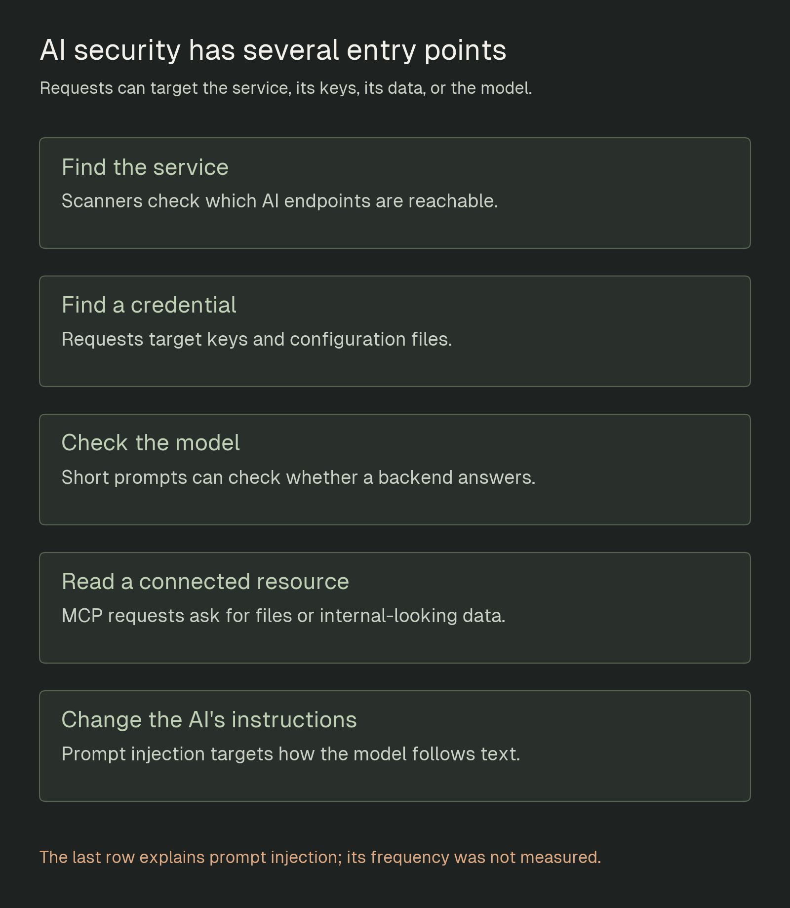 Five different targets around an AI application: discovering its services, obtaining credentials, using its compute, accessing connected resources, and changing the model's instructions