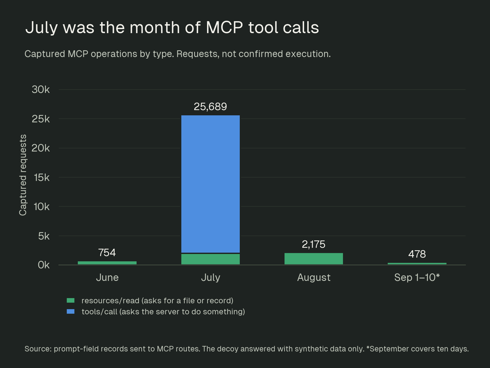 Captured MCP operations by type: resource reads across all months, plus a large spike of 25,689 tool calls in July