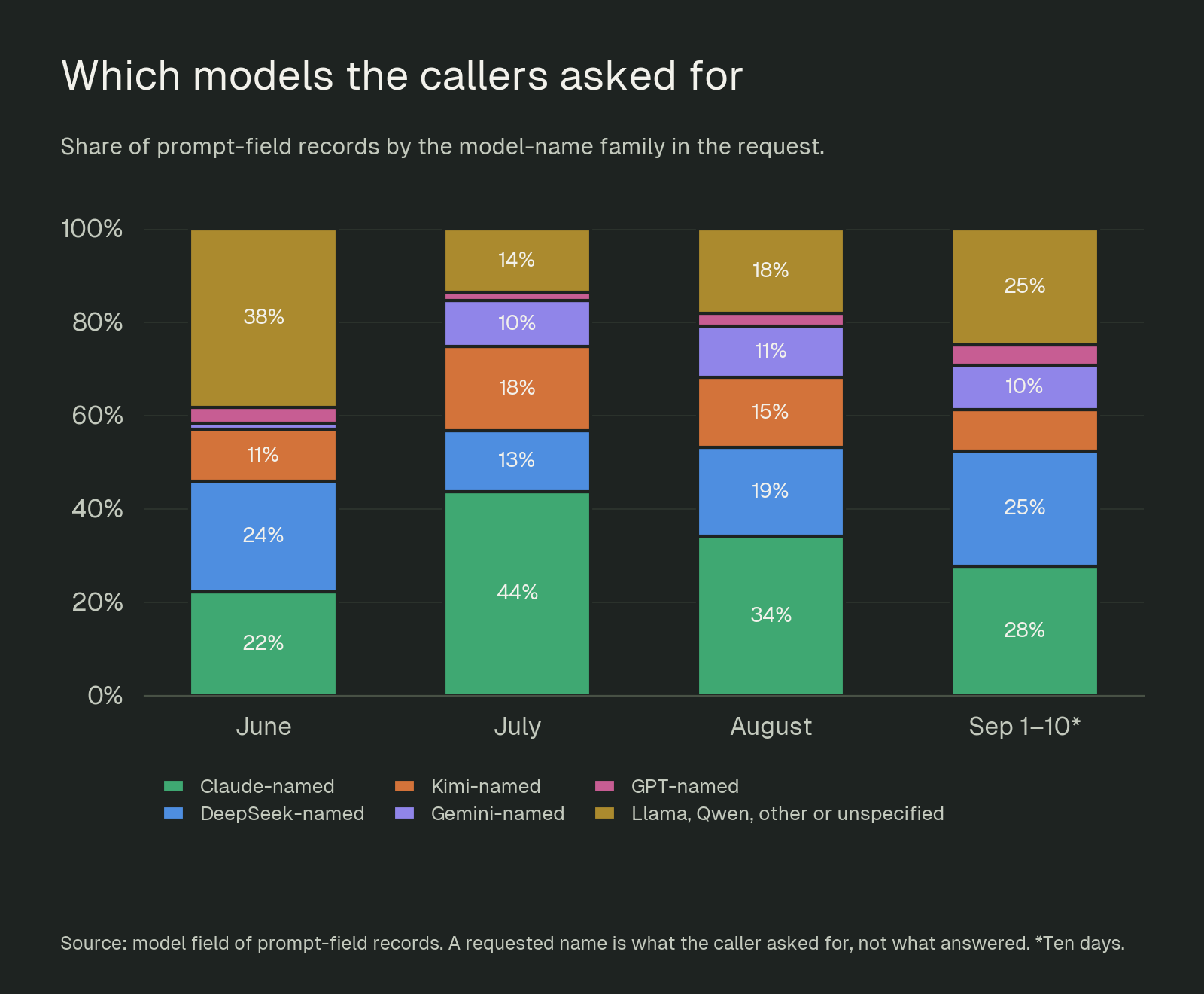 Share of prompt records by requested model family: Claude-named leads, followed by DeepSeek, Kimi, Gemini and others, shifting month to month