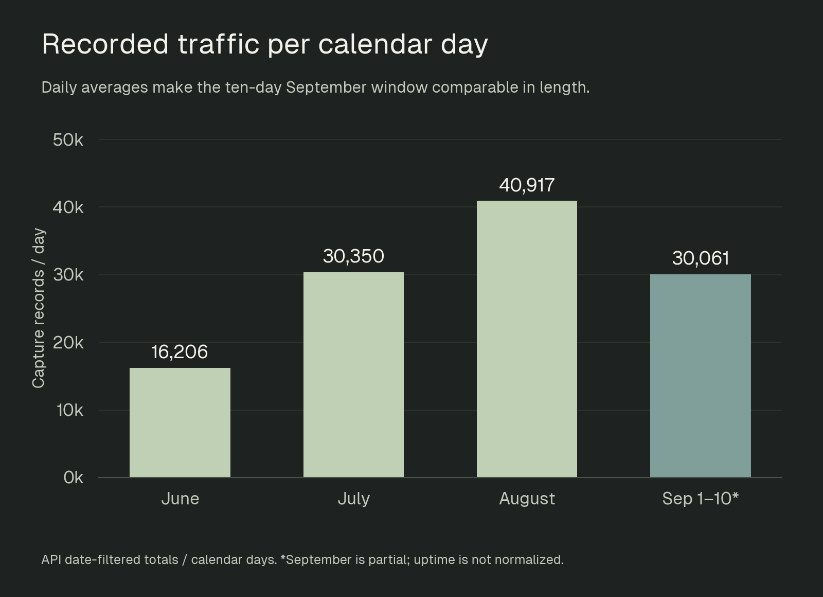 Average daily capture counts rose from June to August, then were lower in the first ten days of September