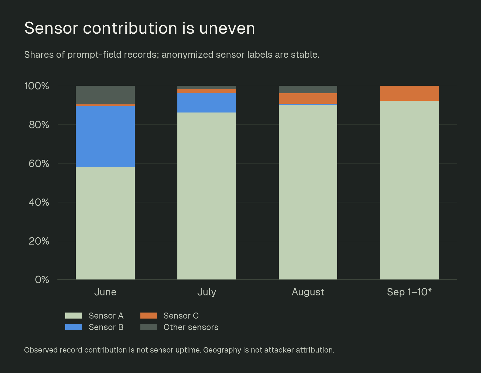 Share of prompt records by sensor, with one sensor dominating and growing over time