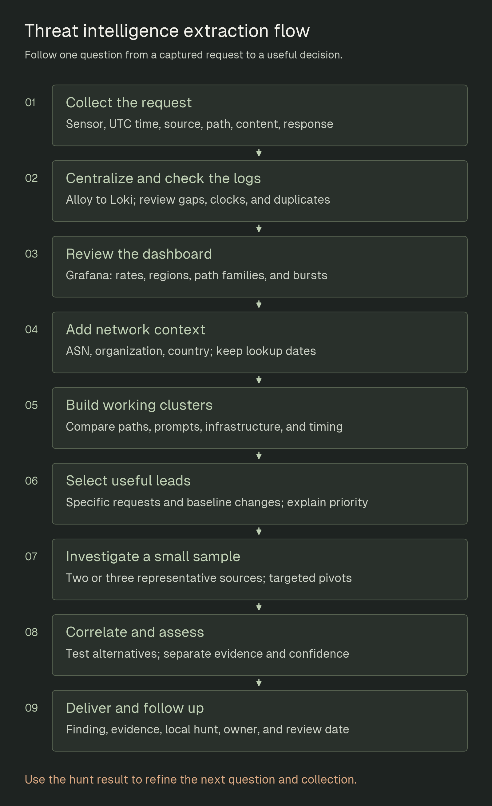 Nine steps from honeypot collection through centralized logging, dashboard review, enrichment, clustering, filtering, deeper investigation, assessment, and an intelligence handoff