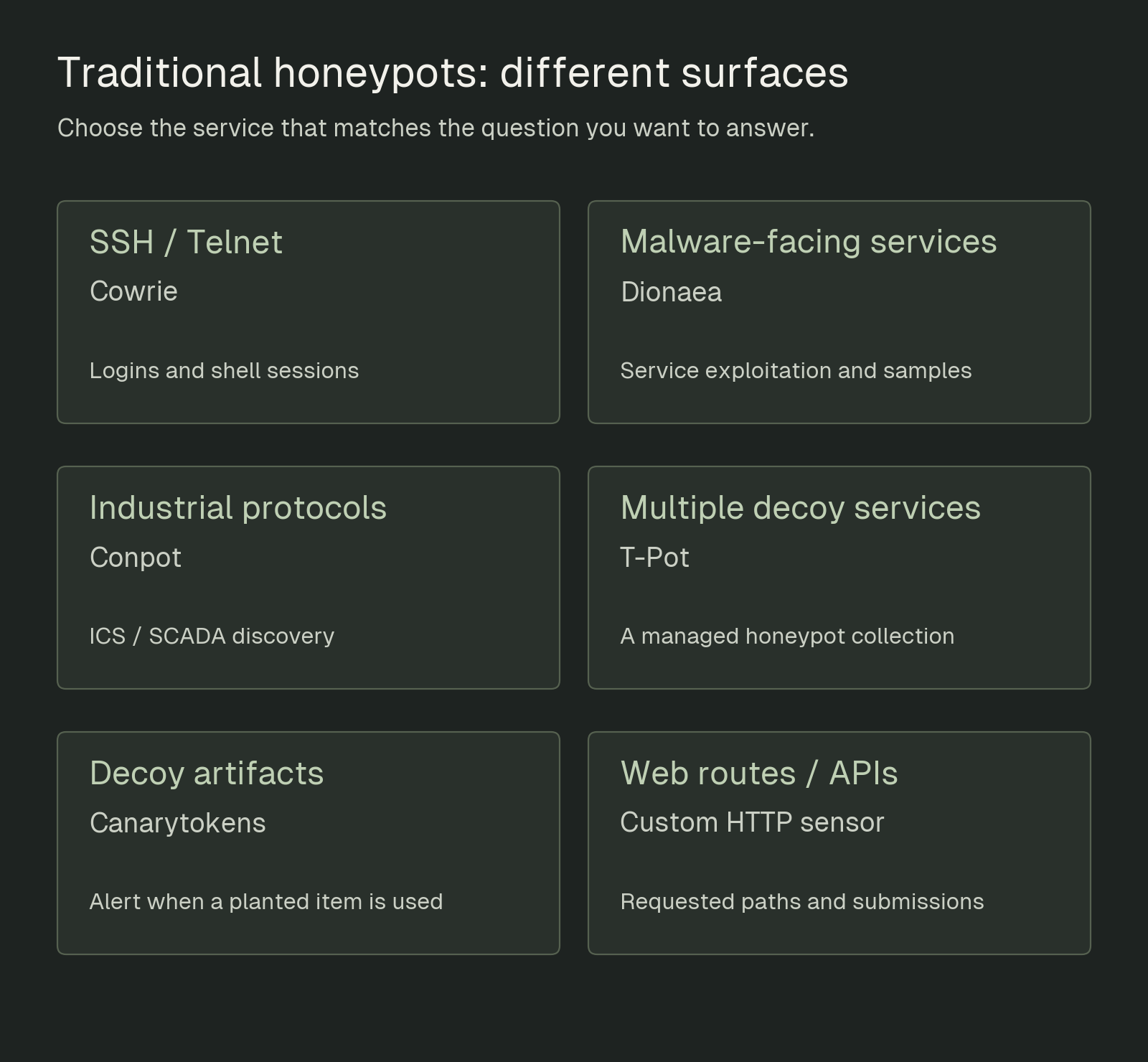 Examples of honeypots for remote access, malware, industrial systems, artifacts, and APIs