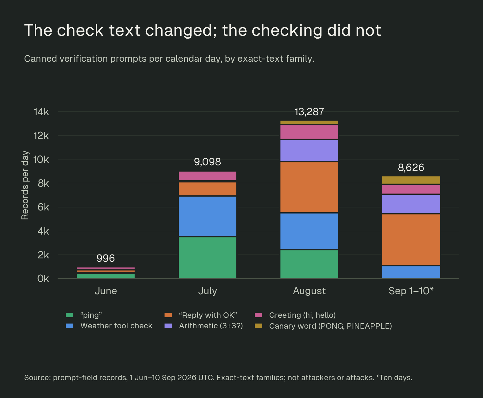 Canned verification prompts per day by exact-text family, showing the mix shifting from ping toward Reply-with-OK and arithmetic over the summer